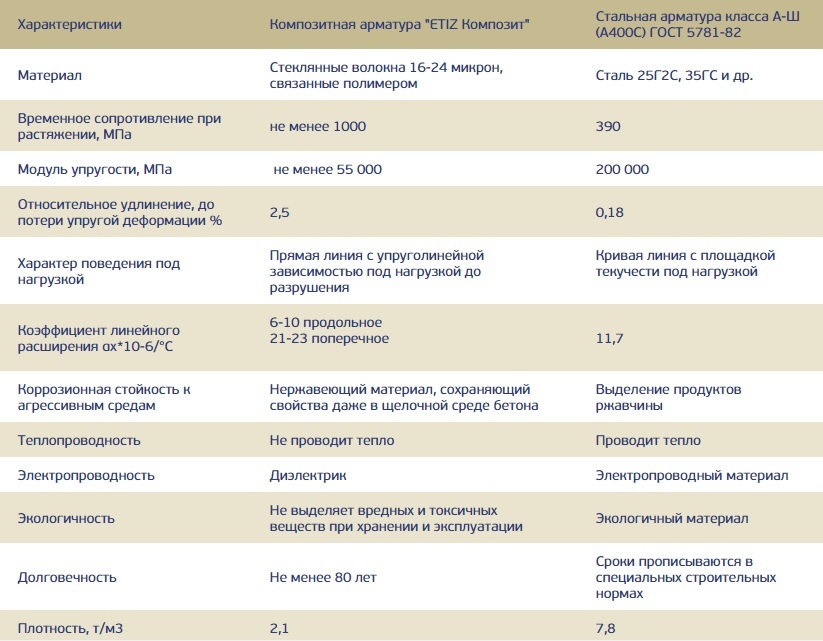 Мы часто слышим вопрос: «Что лучше – арматура стеклопластиковая или металлическая?» Остановимся на объективных характеристиках композитных изделий ETIZ.-2