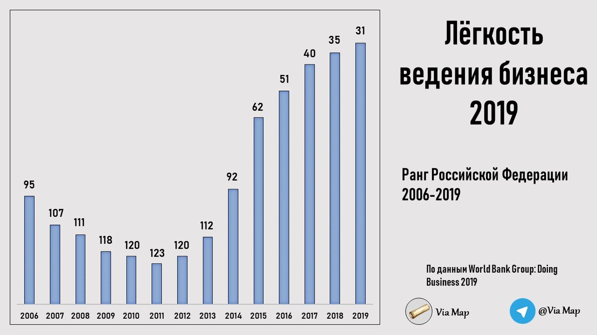 С 2011 года позиции России улучшаются