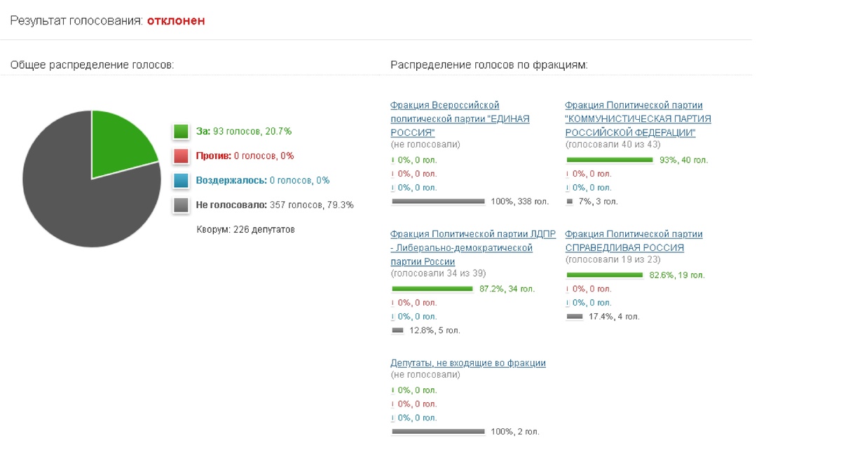 Информация http://vote.duma.gov.ru/vote/108719