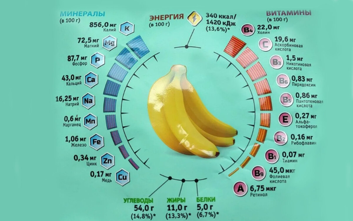 Что содержится в банане. Банан витамины состав. Банан витамины и микроэлементы. Витамины в банане в таблице. Бананы витамины и минералы.