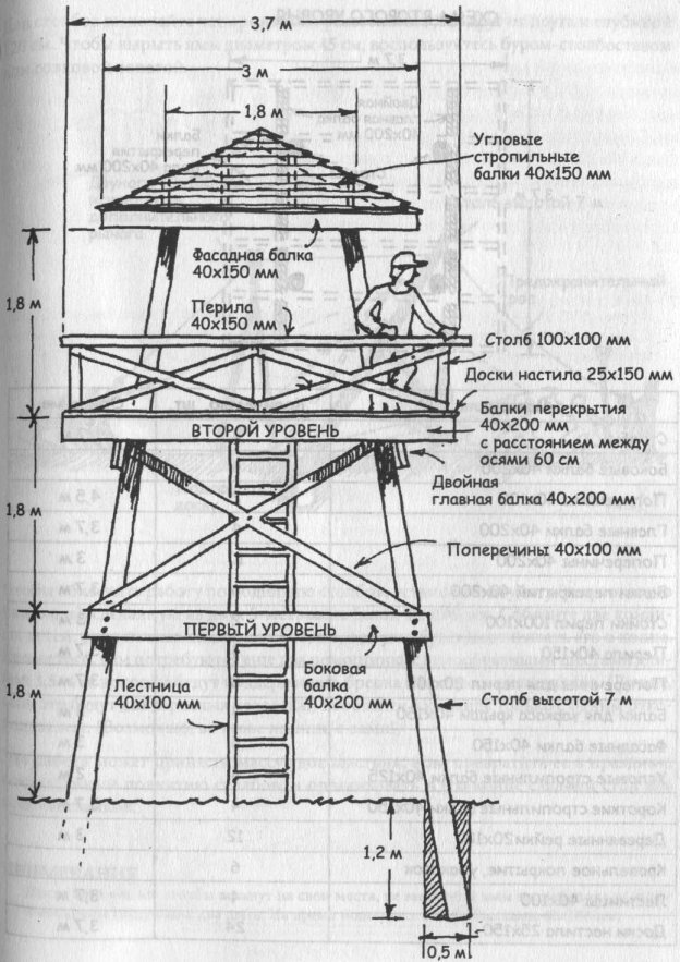 Охотничья вышка чертеж