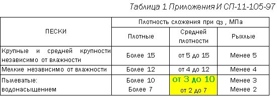 Плотность грунта мпа. Плотность песка классификация. Плотность песка средней плотности. Плотность сложения Песков по статическому зондированию. Таблица плотности песка.