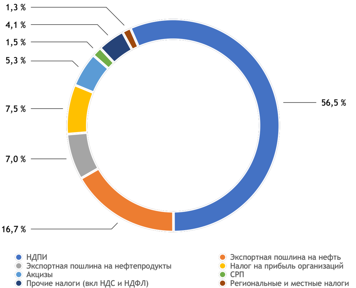 Налог ндпи. Доходы бюджета РФ по отраслям. Структура бюджета России по отраслям. Бюджет России по отраслям. Структура доходов бюджета РФ по отраслям.