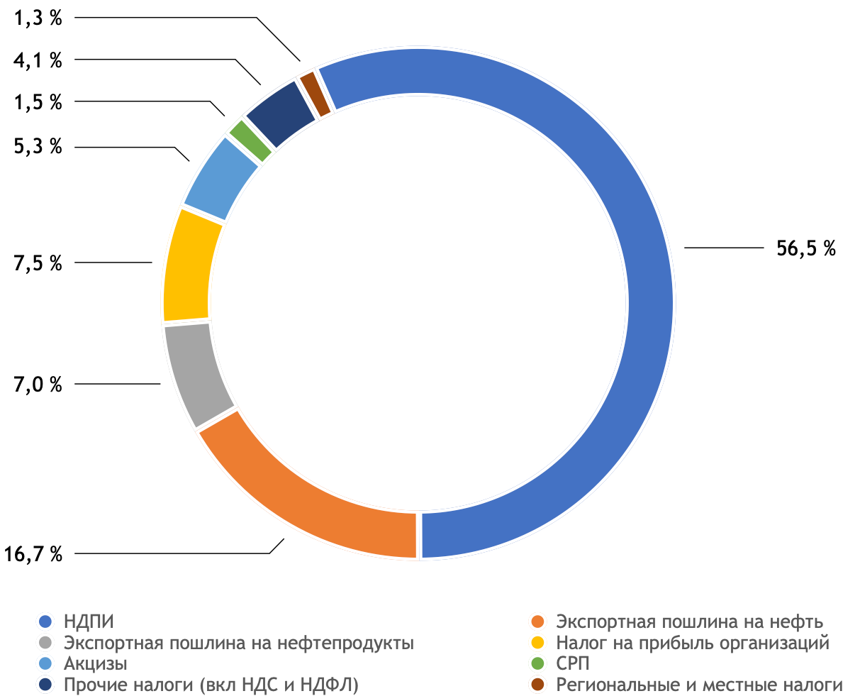 Структура доходов бюджета России от нефтяной отрасли в 2018 г.
Источник: расчет автора по данным ФНС, Росказны и Минфина
