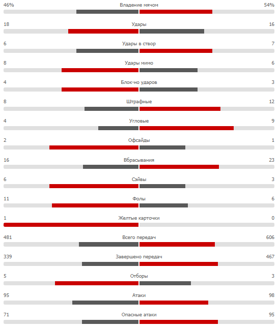 Статистика матча Зенит - Бенфика
