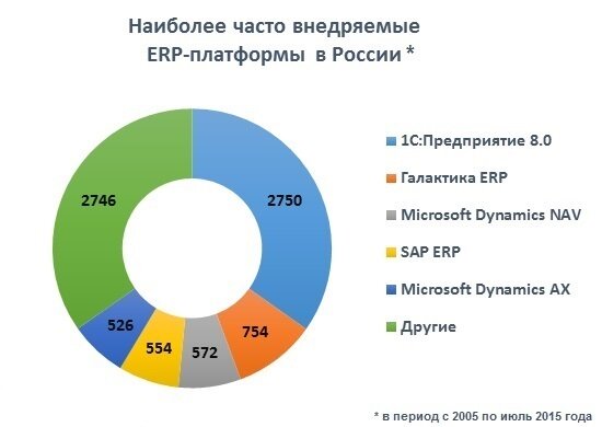 Наиболее часто внедряемые ERP-платформы в России