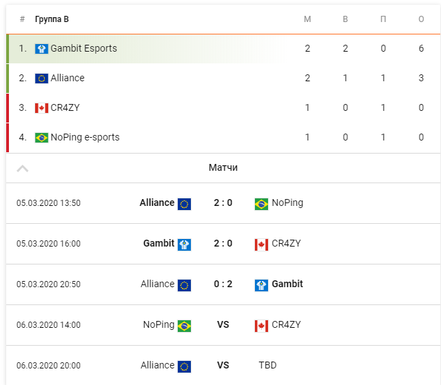вся информация была по заимствованна у сайта https://www.cybersport.ru/dota-2/news/gambit-esports-proshla-v-plei-off-starladder-imbatv-dota-2-minor-season-3