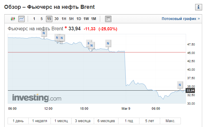 Стоимость нефти Brent