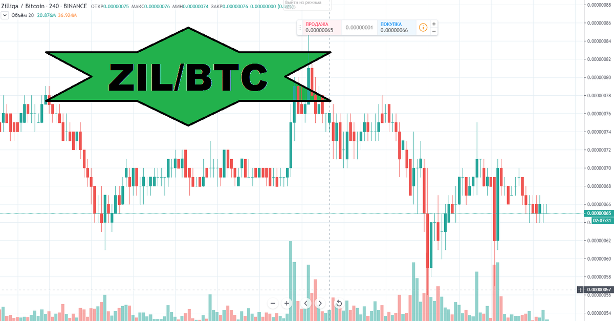 Торгуется ли биржа. Слив сигналов криптовалют. Zilliqa прогнозы. Хайп профит график.