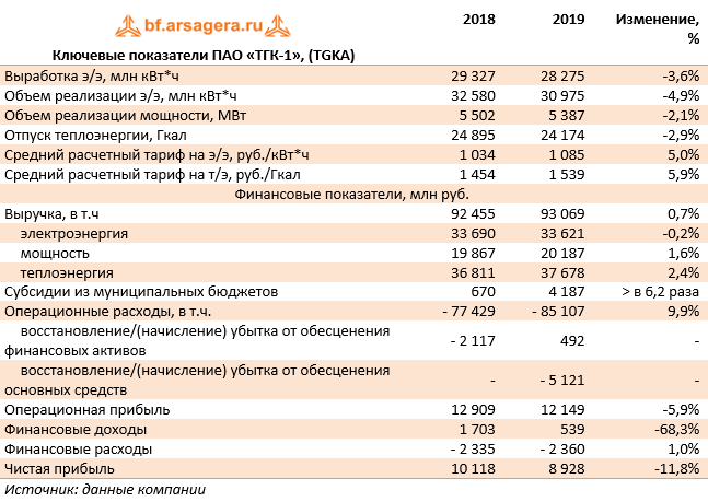 Тгк 1 оплата. ПАО ТГК 14. ПАО ТГК-1. ТГК 1 расшифровка. ПАО ТГК-1 мощности компании.