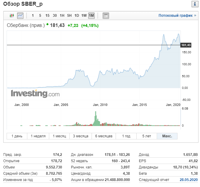 Сбер акции график