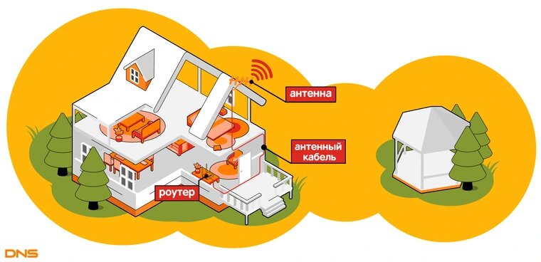 Wi fi плохо ловит в другой комнате что делать