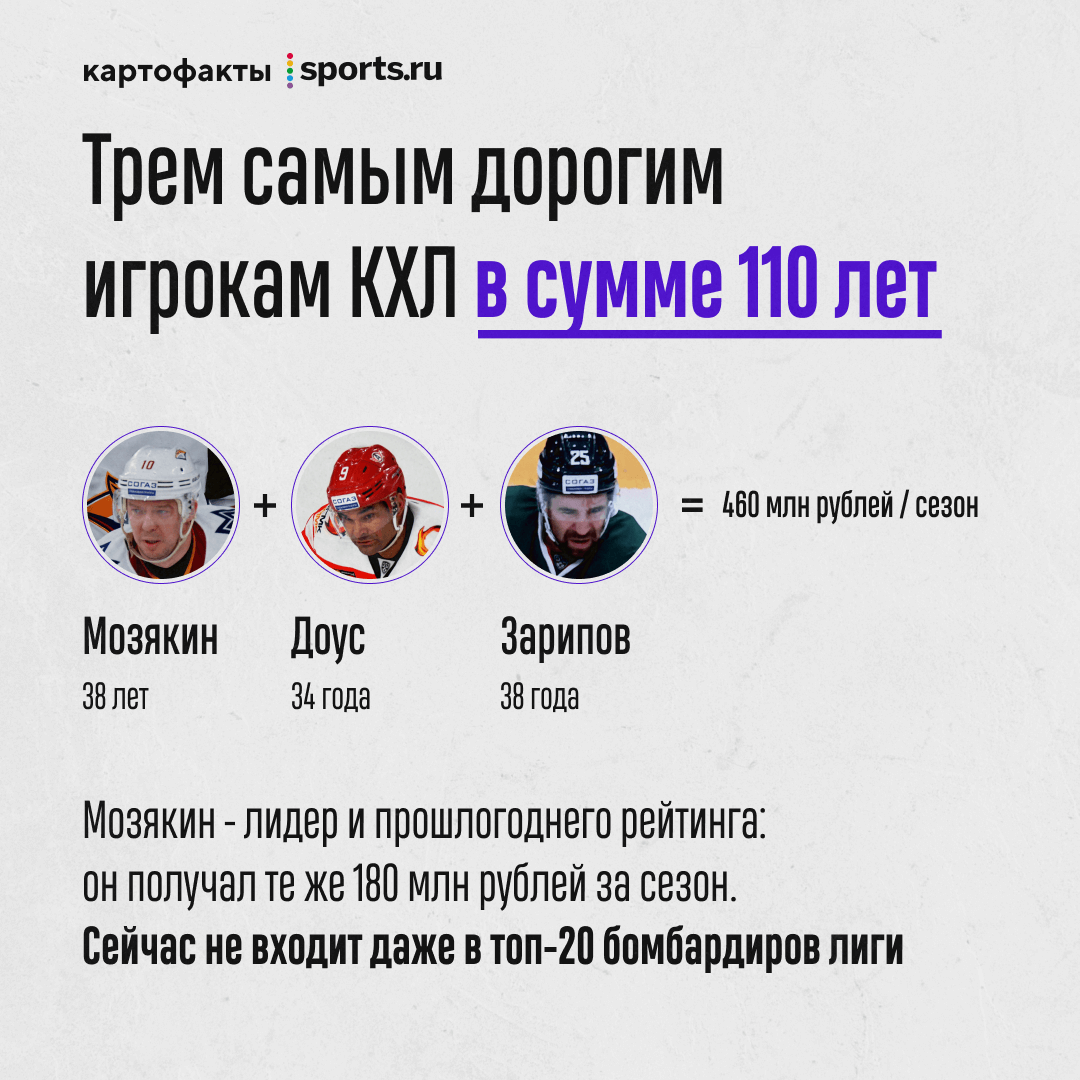 Чтобы найти в рейтинге зарплаты игроков из Питера, придется долго скроллить – до 30-го места. Там можно обнаружить Сергея Плотникова с зарплатой 70 млн за сезон. Еще девять хоккеистов СКА получают 70 млн, остальные – меньше.