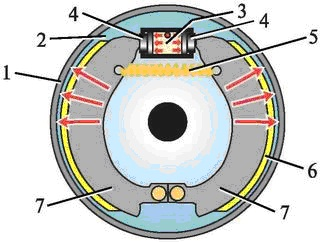 Схема работы барабанного тормозного механизма