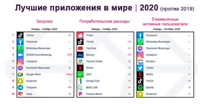 Новые приложения 2020. Лучшие приложения 2020. 10 Самых популярных приложений в мире. Какое самое популярное приложение. Какое лучшее приложение в мире.