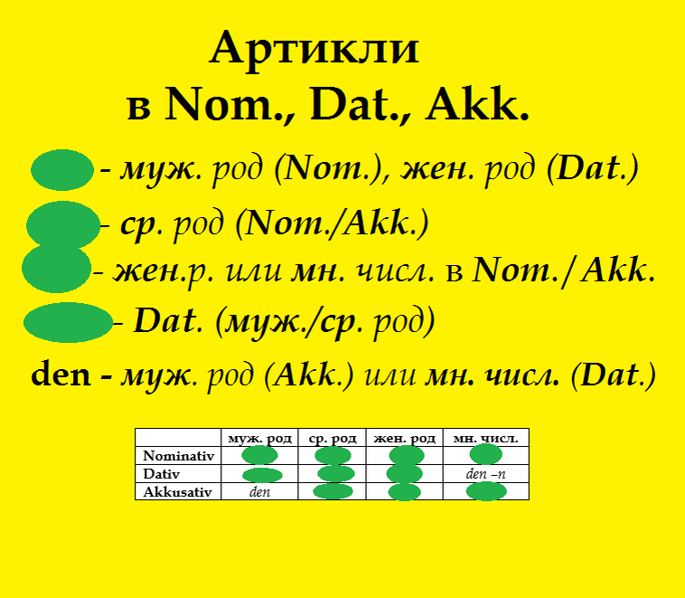 Вас ист дас перевод с немецкого на русский. Das что значит. Степень активности при ревматоидном артрите. Der die das таблица. Nominativ akkusativ с прилагательными.