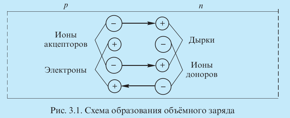 Твёрдые вещества по их способности проводить электрический ток делятся на три группы: проводники (металлы), диэлектрики (изо­ляторы) и полупроводники.