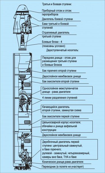 МБР "Синева" устройство ракеты. Источник http://makeyev.ru/netcat_files/115/224/Komponovochnaya_shema_raket__Stantsiya____Sineva_.jpg