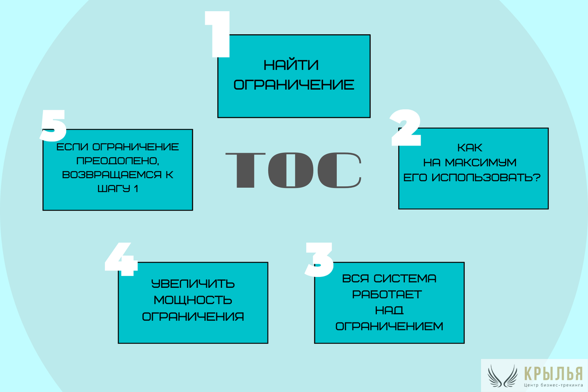 Поиск ограничений