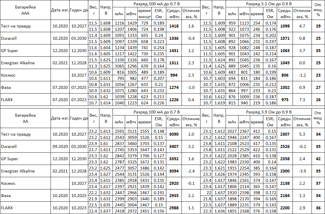 Батарейки «Тест на правду» | Алексей Надёжин о технике и не только | Дзен