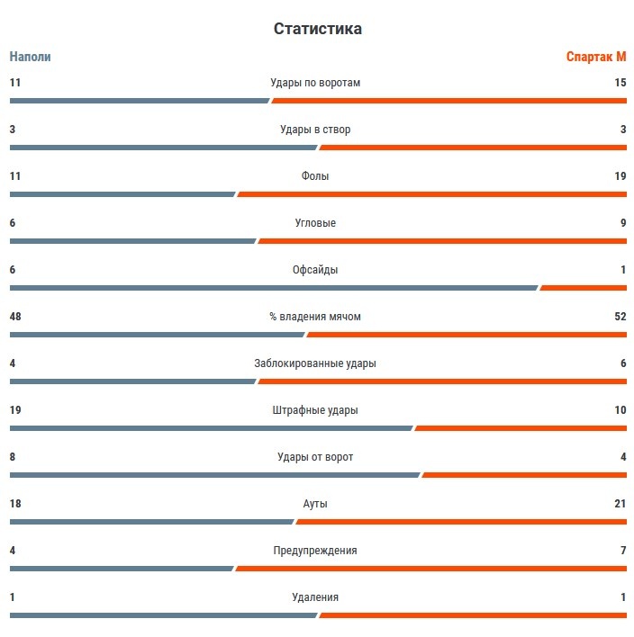 Статистика по итогу матча