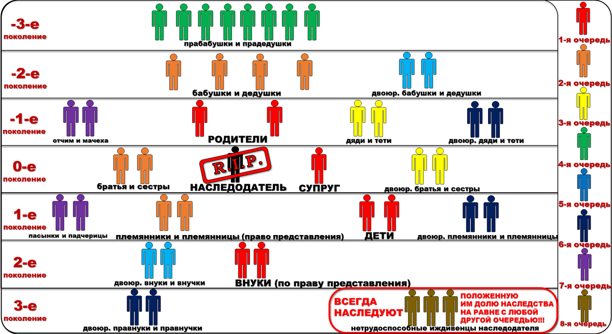 Братья сестры наследники какой очереди. Очереди наследования. Очередность наследования. Очереди наследования схема. Очередь наследников по закону схема.