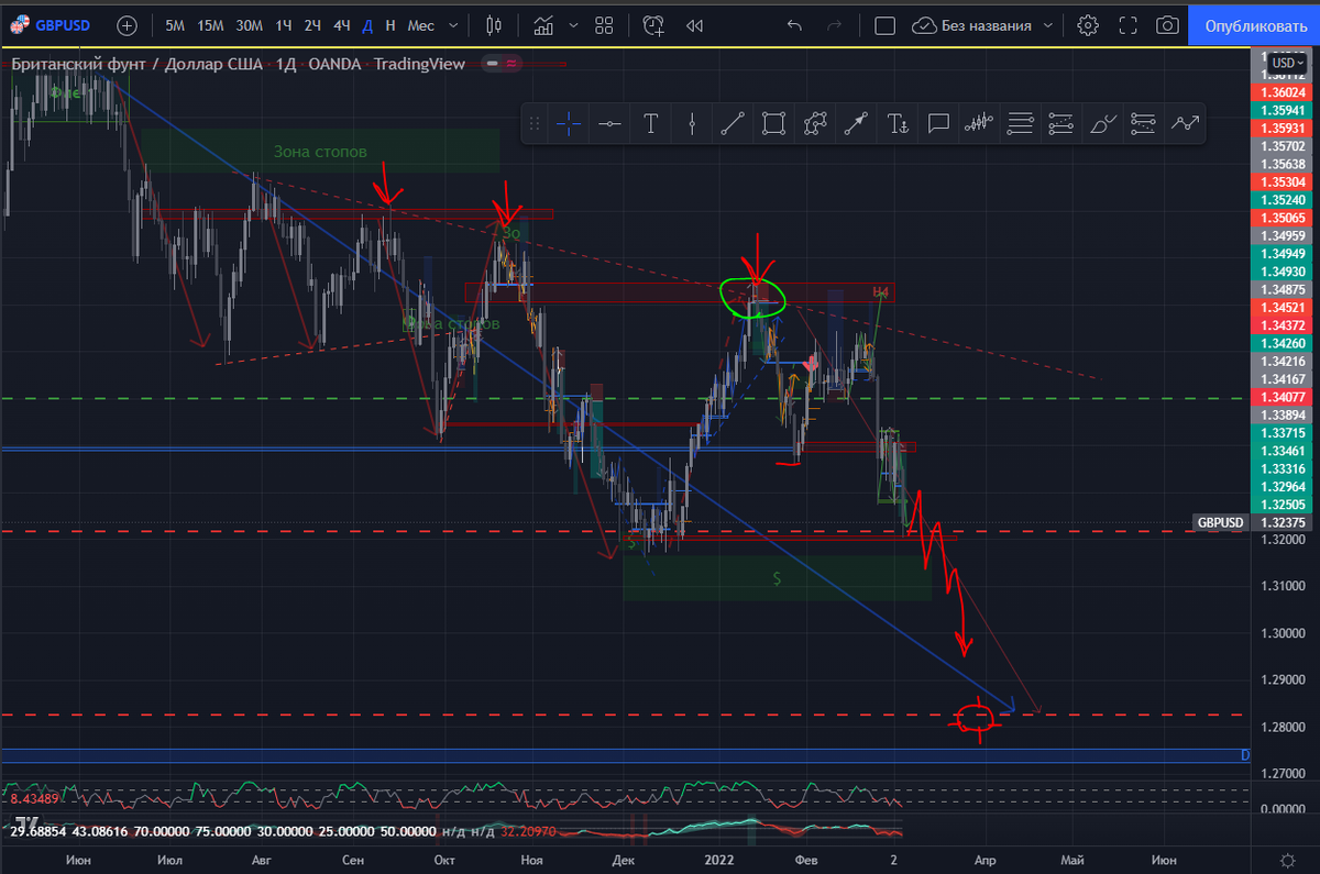 GBPUSD - D1