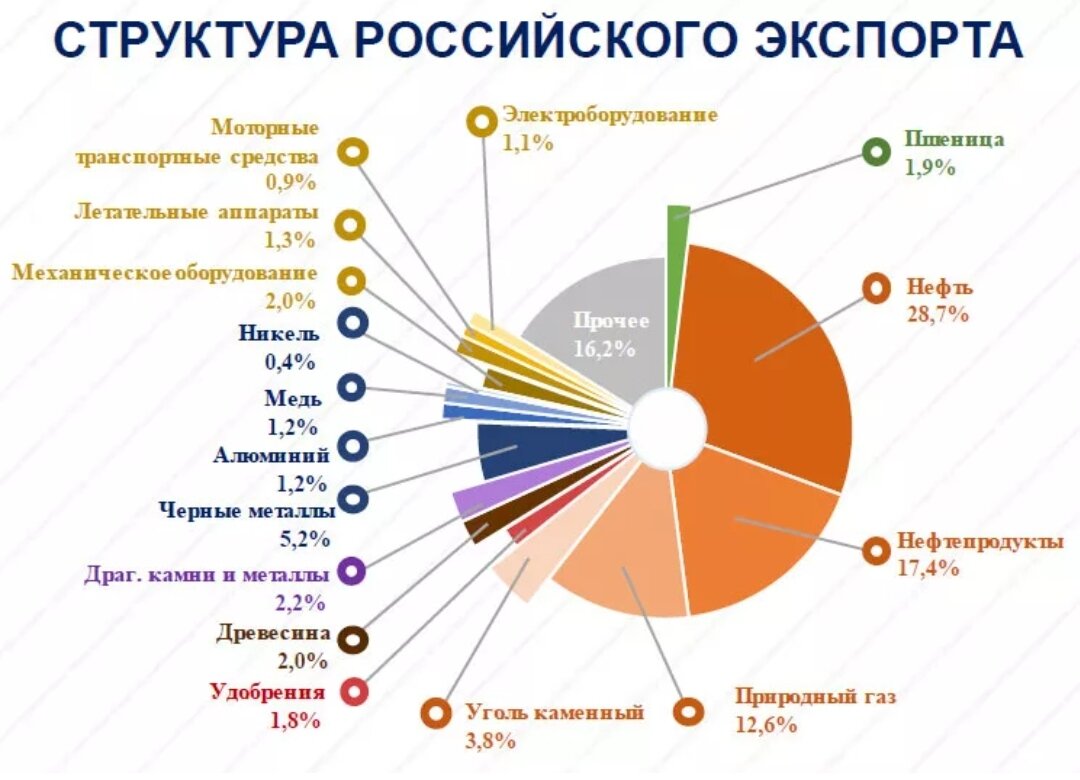Какие страны составляют. Структура экспорта в России за 2020. Структура экспорта России 2020. Структура экспорта России. Структура экспорта РФ 2020.