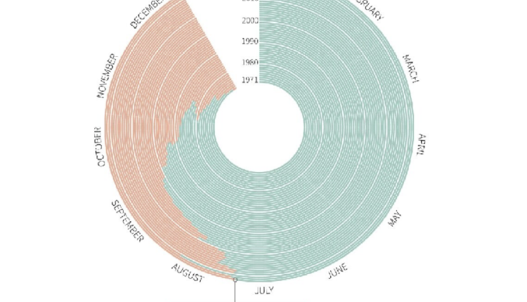 Как менялась дата Дня экологического долга последние 50 лет / Инфографика: phys.org