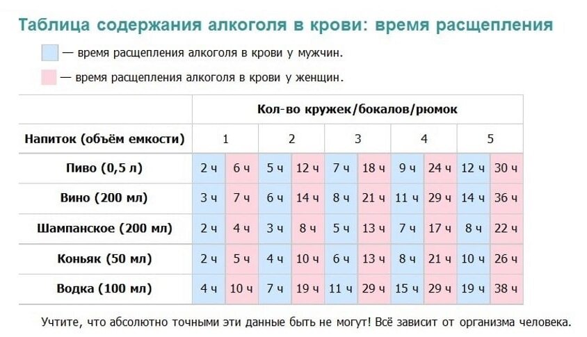 Через сколько выводить. Сколько держится алкоголь в крови таблица. Сколько времени держится алкоголь в крови у мужчин таблица. Сколько время держится алкоголь в крови таблица. Сколько часов держится алкоголь в крови таблица.