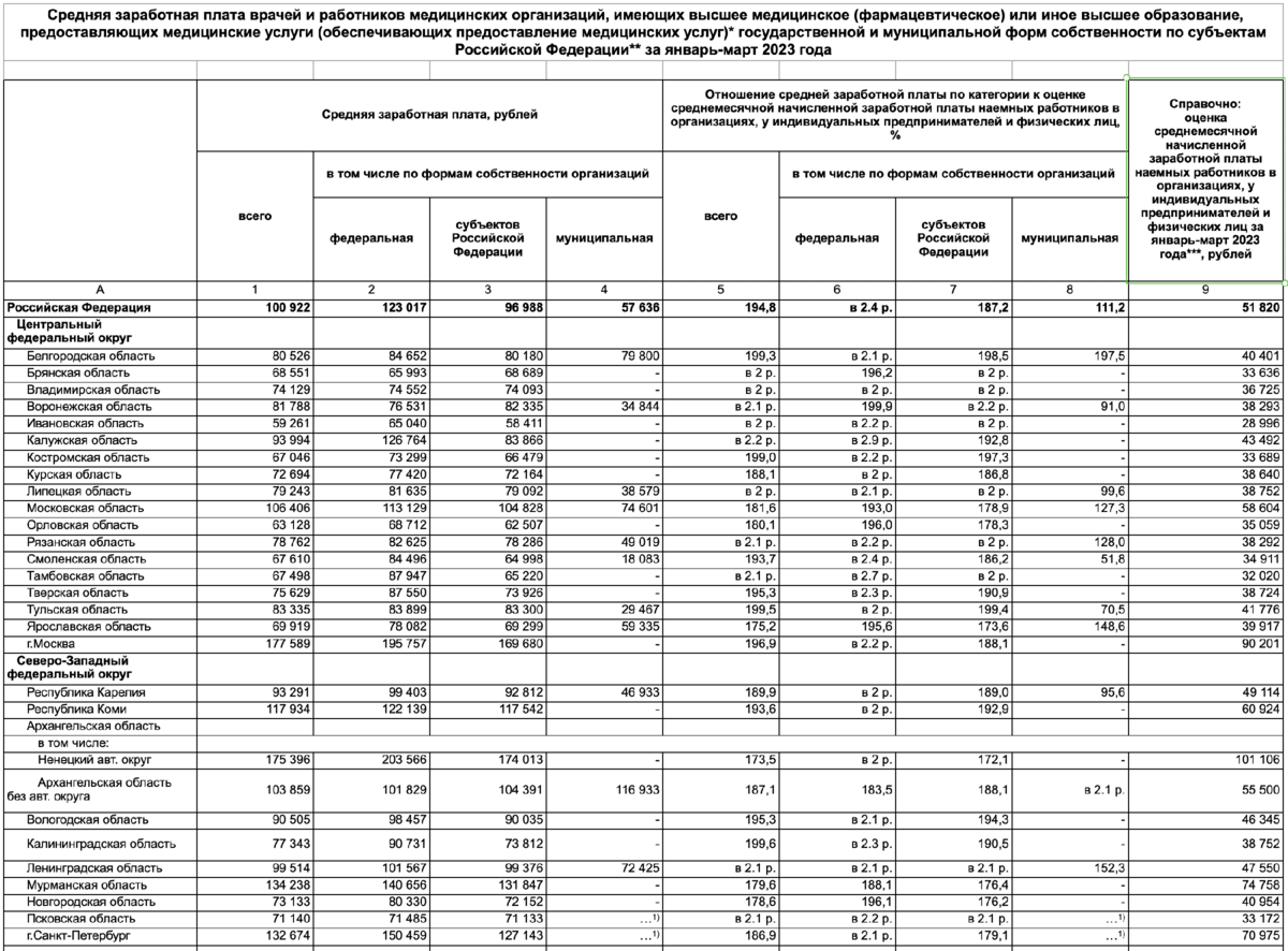 Средний заработок 2023