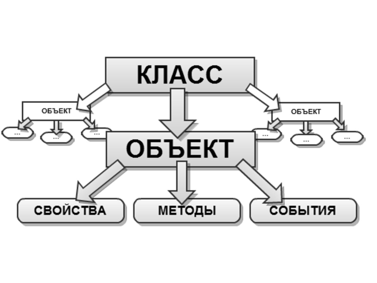 Метод нс. Объектно ориентированное программирование схема. Схема ООП java. ООП программирование схема. Объектно ориентированное программирование java.