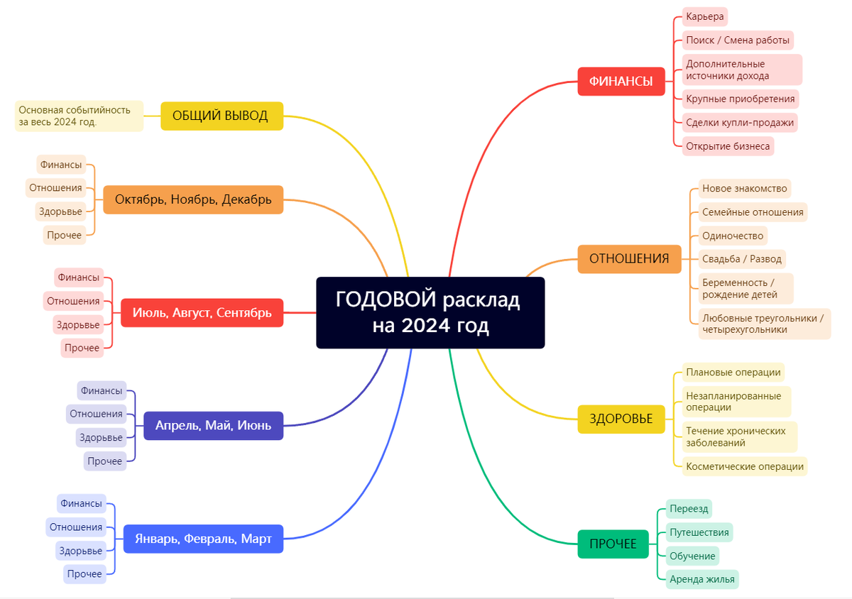 схема годового расклада, фото автора канала