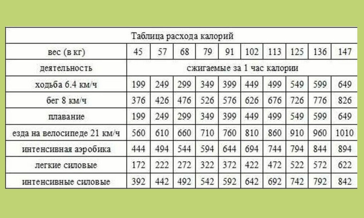 Таблица ходьбы для похудения