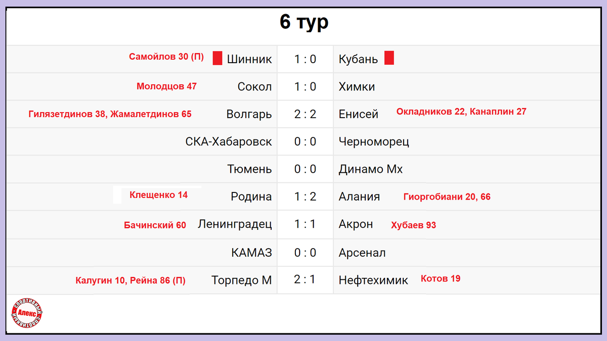 Футбол России. ФНЛ. 6 тур. Результаты. Расписание. Таблица. | Алекс  Спортивный * Футбол | Дзен