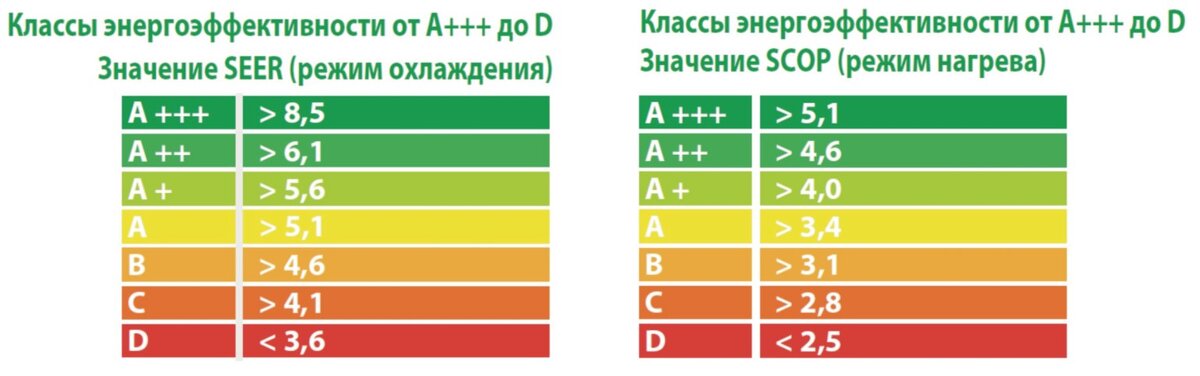 Таблица энергоэффективности кондиционера
