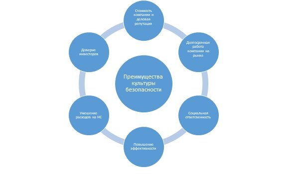 Преимущества культуры безопасности