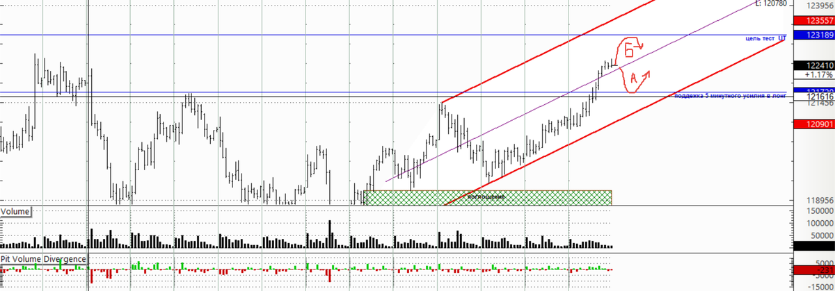 Дельта дивергенция vsa. Индикатор Delta Divergence modified. Pit Volume Divergence TRADINGVIEW как настроить.