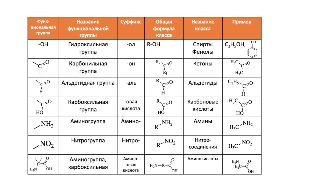 Какие есть органические соединения. Классификация по функциональным группам органическая химия. Классификация кислородсодержащих органических соединений таблица. Классы веществ в химии органическая химия. Строение органических веществ таблица.