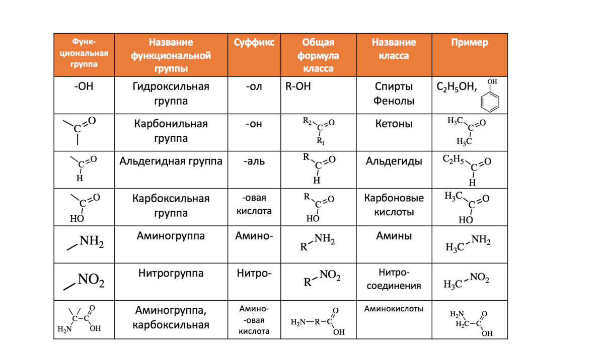 Кислородом содержащие органические вещества. Классы органических соединений в химии. Классификация по функциональным группам органическая химия. Классификация кислородсодержащих органических соединений таблица. Классы веществ в химии органическая химия.