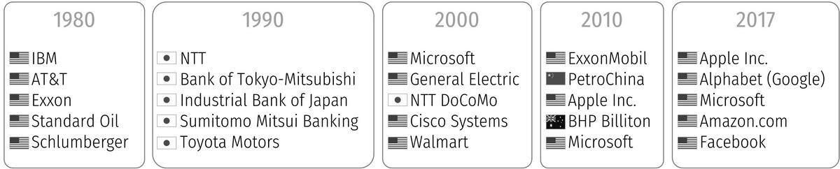 Top Five Companies by Market Cap (1980-2017). Source: Bloomberg