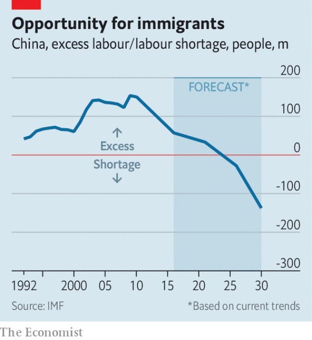 Количество рабочих в Китае. Выше 0 - избыток, ниже 0 - нехватка. Источник - The Economist