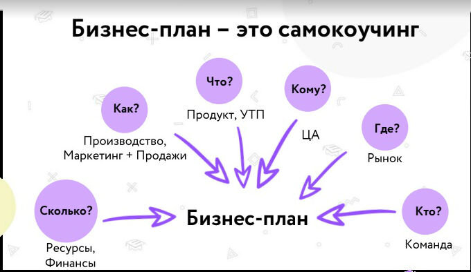 Алина и сергей составляют бизнес план развития своего