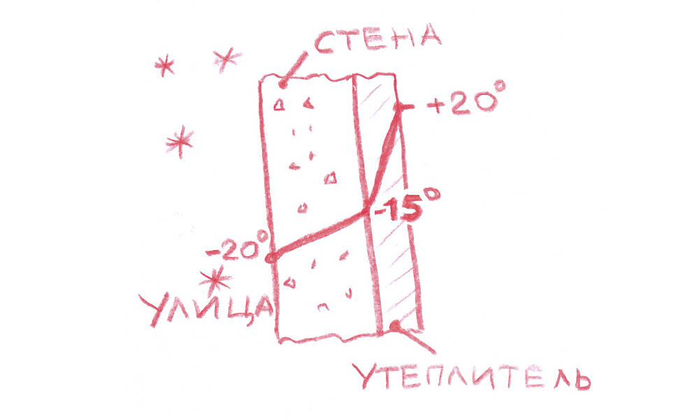 Утеплитель находится внутри помещения. На улице -20°, в помещении + 20°. 
