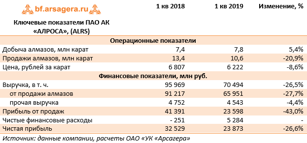 АК АЛРОСА ПАО. Финансовые показатели АЛРОСА. Ключевые показатели компании АЛРОСА. Активы компании АЛРОСА.