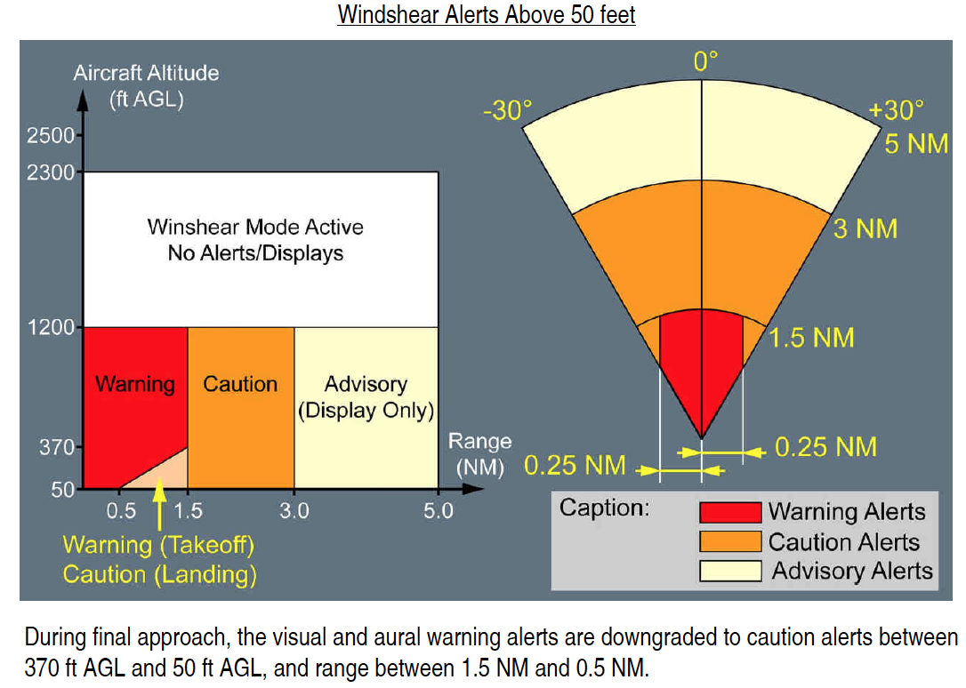 Horizontal wind shear. Predictive windshear system a330. Турбулентность сдвиг ветра. Боковой сдвиг ветра. Vertical and horizontal wind shear.