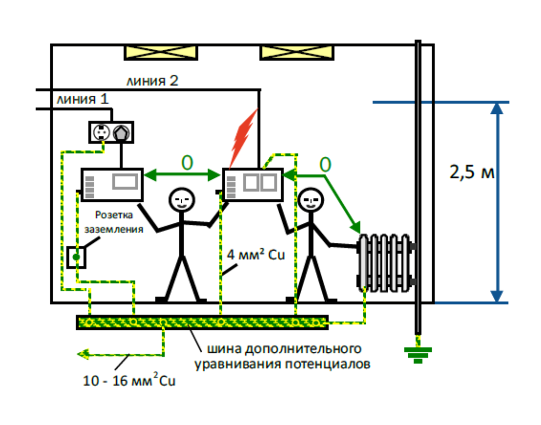 Контур уравнивания потенциалов ПУЭ. Схема уравнивания потенциалов в квартире. Выравнивание потенциалов заземления. Выравнивание потенциалов схема подключения.