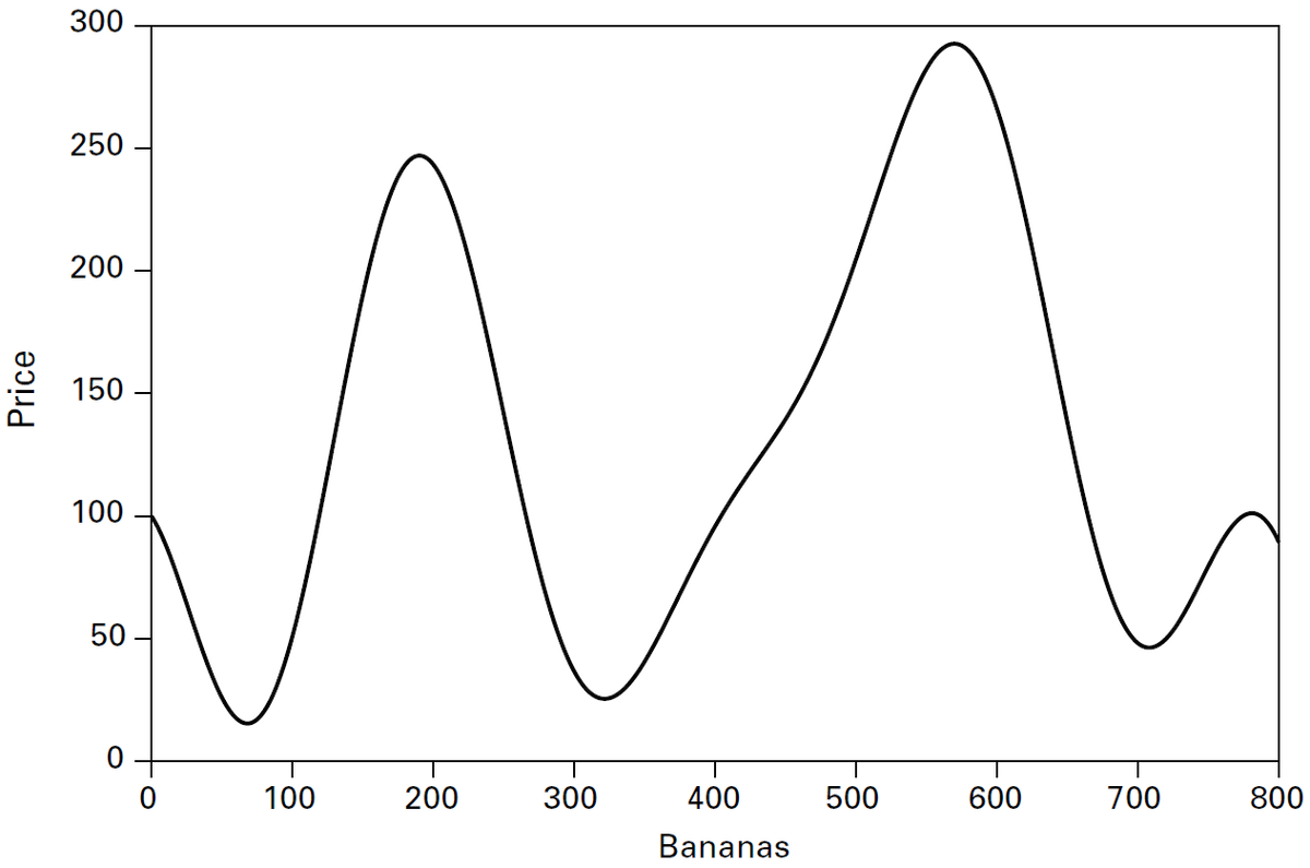  Рисунок 3.1. Действительная рыночная кривая спроса 