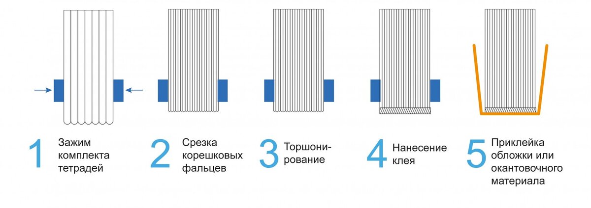 Процесс изготовление книжного переплета