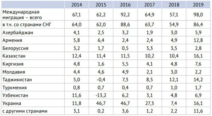 Миграционный прирост населения России в 2014–2019 гг., данные за январь-апрель, тыс. человек. Таблица с сайта Economytimes.ru